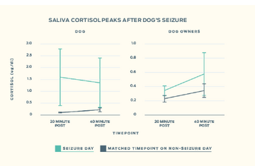 saliva-cortisol-peaks-after-dog-seizure