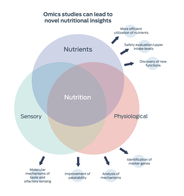 Omics nutritional insights graphic